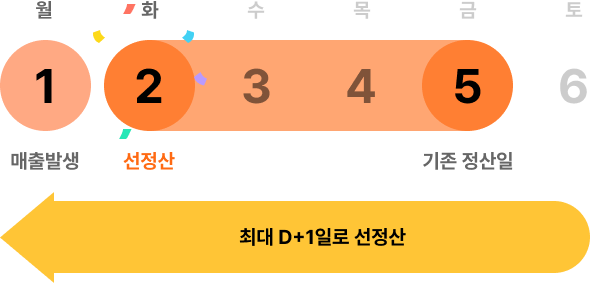 선정산 서비스 배너 이미지