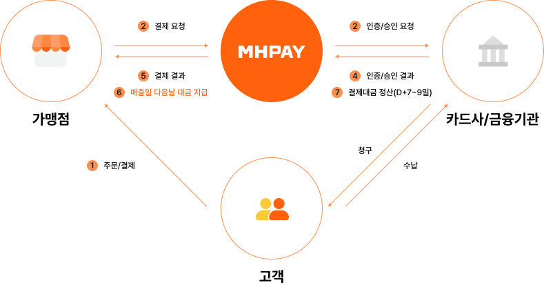 선정산 서비스 프로세스 픽토그램