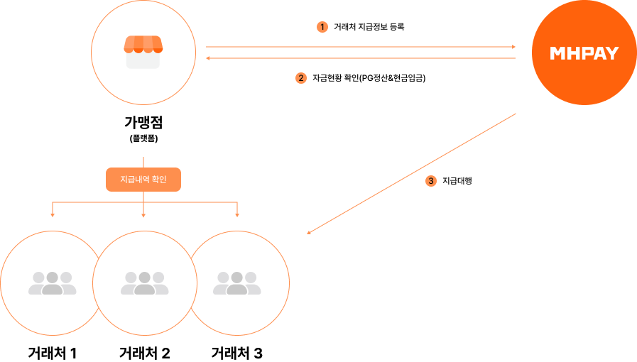 지급대행 서비스 프로세스